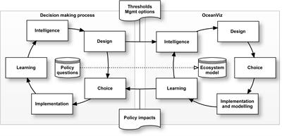 Using Gaming Technology to Explore and Visualize Management Impacts on Marine Ecosystems